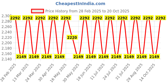 myntra.com SAINOOR Embroidered Pure Silk Semi-Stitched Dress Material sainoor Price History Graph from 28 Feb 2025 to 20 Oct 2025