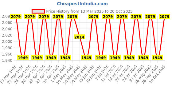 myntra.com SAINOOR Embroidered Pure Silk Semi-Stitched Dress Material sainoor Price History Graph from 13 Mar 2025 to 20 Oct 2025