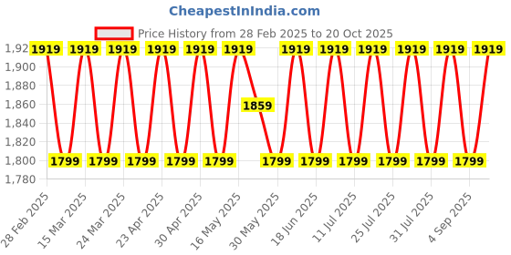 myntra.com SAINOOR Embroidered Pure Silk Semi-Stitched Dress Material sainoor Price History Graph from 28 Feb 2025 to 20 Oct 2025