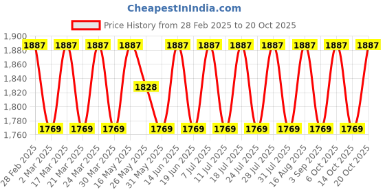 myntra.com SAINOOR Embroidered Pure Silk Semi-Stitched Dress Material sainoor Price History Graph from 28 Feb 2025 to 20 Oct 2025