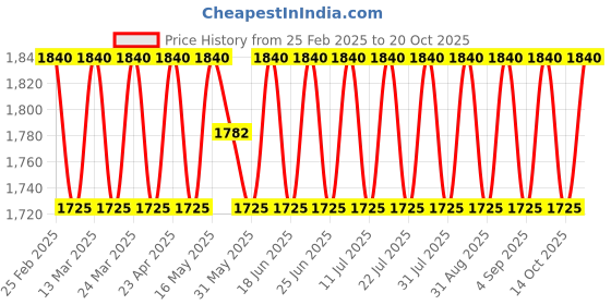 myntra.com SAINOOR Embroidered Pure Silk Semi-Stitched Dress Material sainoor Price History Graph from 25 Feb 2025 to 20 Oct 2025