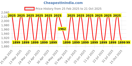 myntra.com SAINOOR Embroidered Pure Silk Semi-Stitched Dress Material sainoor Price History Graph from 25 Feb 2025 to 21 Oct 2025
