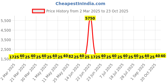 myntra.com SAINOOR Embroidered Pure Silk Semi-Stitched Dress Material sainoor Price History Graph from 2 Mar 2025 to 21 Oct 2025