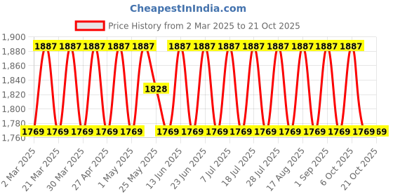 myntra.com SAINOOR Embroidered Pure Silk Semi-Stitched Dress Material sainoor Price History Graph from 2 Mar 2025 to 20 Oct 2025