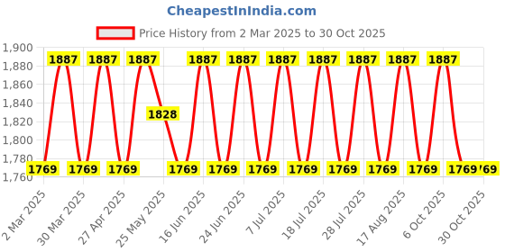 myntra.com SAINOOR Embroidered Pure Silk Semi-Stitched Dress Material sainoor Price History Graph from 2 Mar 2025 to 30 Oct 2025