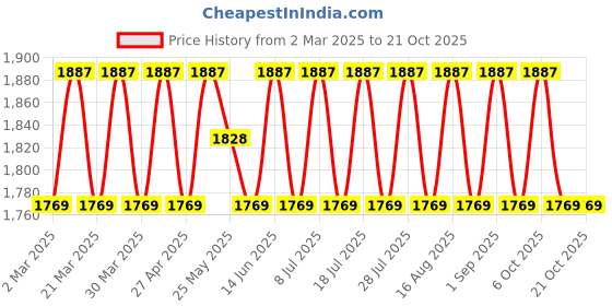 myntra.com SAINOOR Embroidered Pure Silk Semi-Stitched Dress Material sainoor Price History Graph from 2 Mar 2025 to 20 Oct 2025