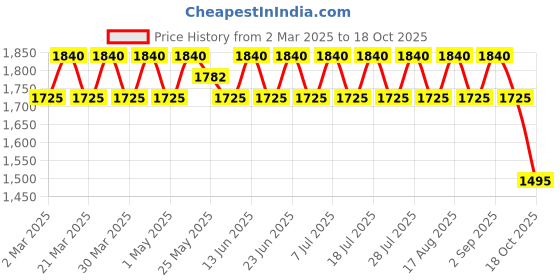 myntra.com SAINOOR Embroidered Pure Silk Semi-Stitched Dress Material sainoor Price History Graph from 2 Mar 2025 to 18 Oct 2025