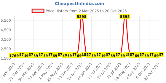 myntra.com SAINOOR Embroidered Pure Silk Semi-Stitched Dress Material sainoor Price History Graph from 2 Mar 2025 to 20 Oct 2025