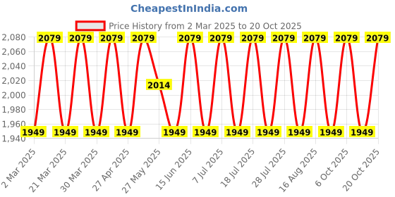 myntra.com SAINOOR Embroidered Pure Silk Semi-Stitched Dress Material sainoor Price History Graph from 2 Mar 2025 to 20 Oct 2025