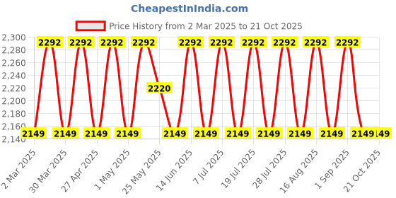 myntra.com SAINOOR Embroidered Pure Silk Semi-Stitched Dress Material sainoor Price History Graph from 2 Mar 2025 to 21 Oct 2025
