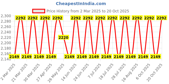 myntra.com SAINOOR Embroidered Pure Silk Semi-Stitched Dress Material sainoor Price History Graph from 2 Mar 2025 to 20 Oct 2025