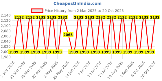 myntra.com SAINOOR Embroidered Pure Silk Semi-Stitched Dress Material sainoor Price History Graph from 2 Mar 2025 to 20 Oct 2025