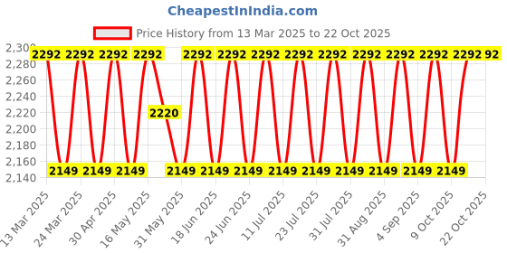 myntra.com SAINOOR Embroidered Pure Silk Semi-Stitched Dress Material sainoor Price History Graph from 13 Mar 2025 to 20 Oct 2025