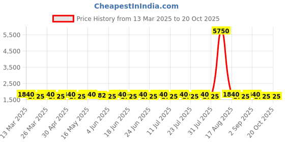 myntra.com SAINOOR Embroidered Pure Silk Semi-Stitched Dress Material sainoor Price History Graph from 13 Mar 2025 to 20 Oct 2025