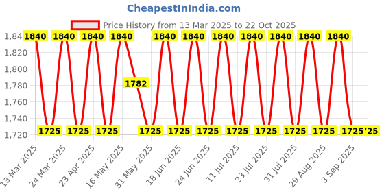 myntra.com SAINOOR Embroidered Pure Silk Semi-Stitched Dress Material sainoor Price History Graph from 13 Mar 2025 to 21 Oct 2025