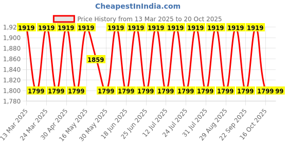 myntra.com SAINOOR Embroidered Pure Silk Semi-Stitched Dress Material sainoor Price History Graph from 13 Mar 2025 to 20 Oct 2025