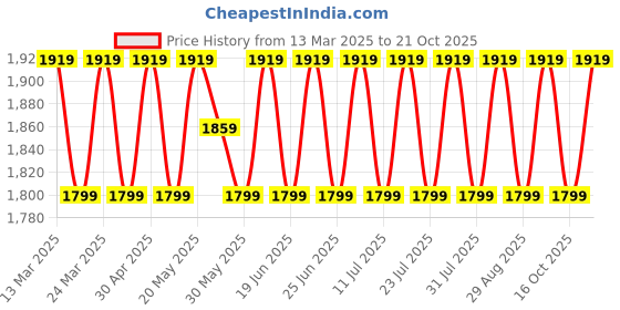 myntra.com SAINOOR Embroidered Pure Silk Semi-Stitched Dress Material sainoor Price History Graph from 13 Mar 2025 to 21 Oct 2025