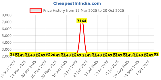 myntra.com SAINOOR Embroidered Pure Silk Semi-Stitched Dress Material sainoor Price History Graph from 13 Mar 2025 to 20 Oct 2025