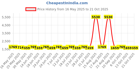 myntra.com SAINOOR Embroidered Pure Silk Semi-Stitched Dress Material sainoor Price History Graph from 16 May 2025 to 20 Oct 2025