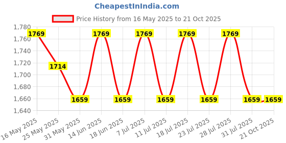 myntra.com SAINOOR Embroidered Pure Silk Semi-Stitched Dress Material sainoor Price History Graph from 16 May 2025 to 20 Oct 2025