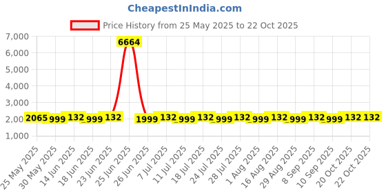 myntra.com SAINOOR Embroidered Pure Silk Semi-Stitched Dress Material sainoor Price History Graph from 25 May 2025 to 21 Oct 2025