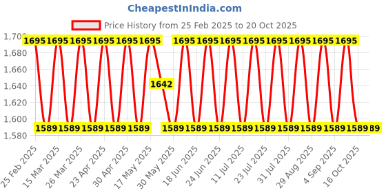 myntra.com SAINOOR Embroidered Pure Silk Unstitched Dress Material sainoor Price History Graph from 25 Feb 2025 to 19 Oct 2025
