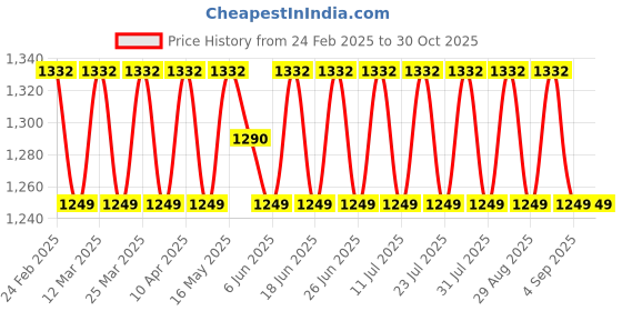 myntra.com SAINOOR Embroidered Pure Silk Unstitched Dress Material sainoor Price History Graph from 24 Feb 2025 to 30 Oct 2025