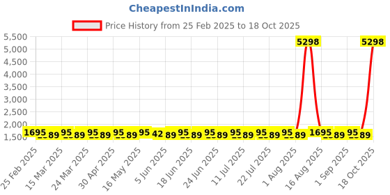 myntra.com SAINOOR Embroidered Pure Silk Unstitched Dress Material sainoor Price History Graph from 25 Feb 2025 to 18 Oct 2025