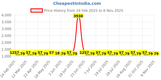 myntra.com SAINOOR Embroidered Pure Silk Unstitched Dress Material sainoor Price History Graph from 24 Feb 2025 to 3 Nov 2025