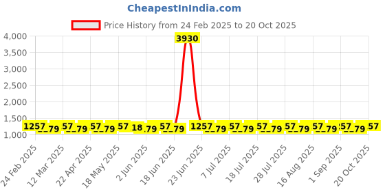 myntra.com SAINOOR Embroidered Pure Silk Unstitched Dress Material sainoor Price History Graph from 24 Feb 2025 to 20 Oct 2025