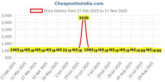 myntra.com SAINOOR Embroidered Pure Silk Unstitched Dress Material sainoor Price History Graph from 27 Feb 2025 to 17 Nov 2025