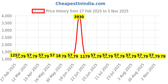 myntra.com SAINOOR Embroidered Pure Silk Unstitched Dress Material sainoor Price History Graph from 27 Feb 2025 to 4 Nov 2025