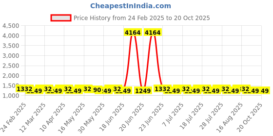 myntra.com SAINOOR Embroidered Pure Silk Unstitched Dress Material sainoor Price History Graph from 24 Feb 2025 to 20 Oct 2025