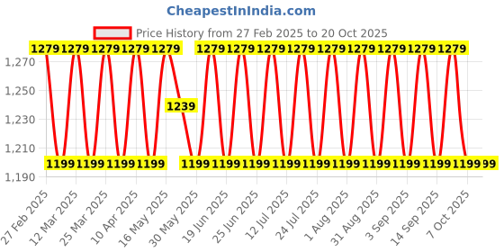myntra.com SAINOOR Embroidered Pure Silk Unstitched Dress Material sainoor Price History Graph from 27 Feb 2025 to 19 Oct 2025