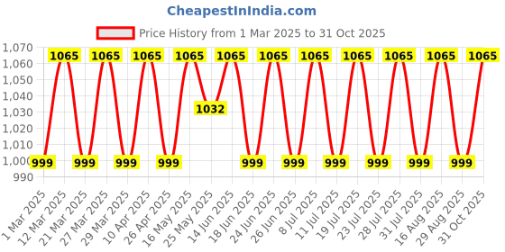 myntra.com SAINOOR Embroidered Pure Silk Unstitched Dress Material sainoor Price History Graph from 1 Mar 2025 to 30 Oct 2025