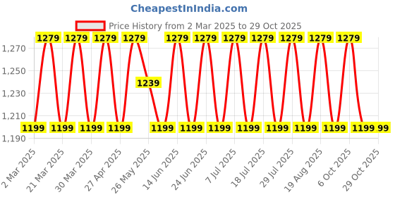 myntra.com SAINOOR Embroidered Pure Silk Unstitched Dress Material sainoor Price History Graph from 2 Mar 2025 to 28 Oct 2025