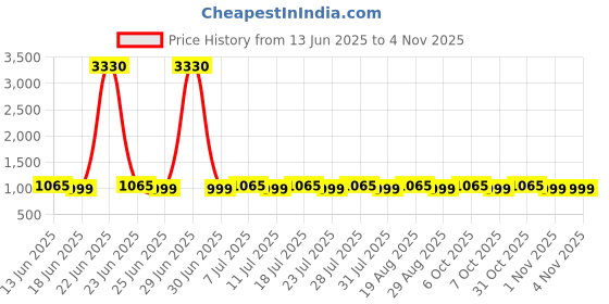 myntra.com SAINOOR Embroidered Pure Silk Unstitched Dress Material sainoor Price History Graph from 13 Jun 2025 to 1 Nov 2025