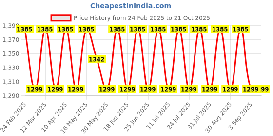 myntra.com SAINOOR Embroidered Semi-Stitched Dress Material sainoor Price History Graph from 24 Feb 2025 to 20 Oct 2025