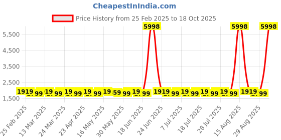 myntra.com SAINOOR Embroidered Semi-Stitched Dress Material sainoor Price History Graph from 25 Feb 2025 to 18 Oct 2025