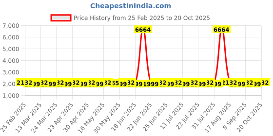 myntra.com SAINOOR Embroidered Semi-Stitched Dress Material sainoor Price History Graph from 25 Feb 2025 to 20 Oct 2025