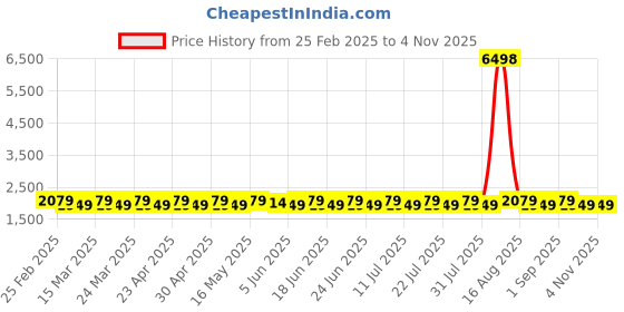 myntra.com SAINOOR Embroidered Semi-Stitched Dress Material sainoor Price History Graph from 25 Feb 2025 to 4 Nov 2025