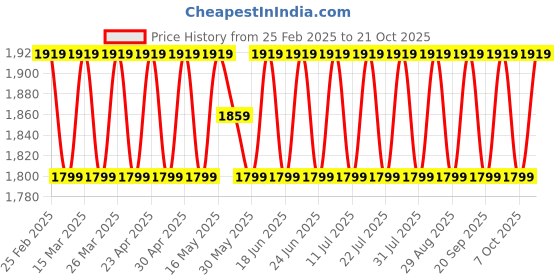 myntra.com SAINOOR Embroidered Semi-Stitched Dress Material sainoor Price History Graph from 25 Feb 2025 to 20 Oct 2025