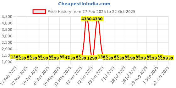 myntra.com SAINOOR Embroidered Semi-Stitched Dress Material sainoor Price History Graph from 27 Feb 2025 to 21 Oct 2025