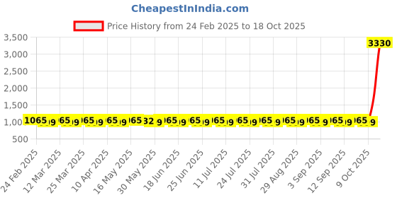 myntra.com SAINOOR Embroidered Semi-Stitched Dress Material sainoor Price History Graph from 24 Feb 2025 to 18 Oct 2025