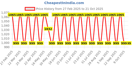 myntra.com SAINOOR Embroidered Semi-Stitched Dress Material sainoor Price History Graph from 27 Feb 2025 to 20 Oct 2025