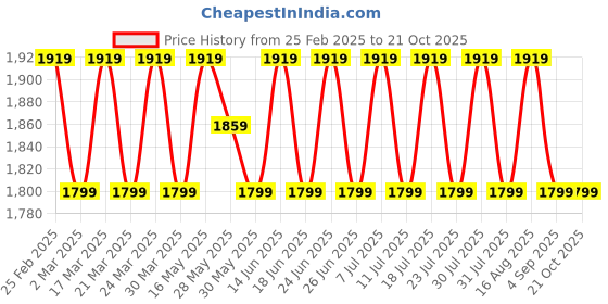 myntra.com SAINOOR Embroidered Semi-Stitched Dress Material sainoor Price History Graph from 25 Feb 2025 to 20 Oct 2025
