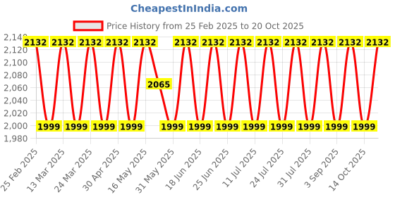 myntra.com SAINOOR Embroidered Semi-Stitched Dress Material sainoor Price History Graph from 25 Feb 2025 to 20 Oct 2025