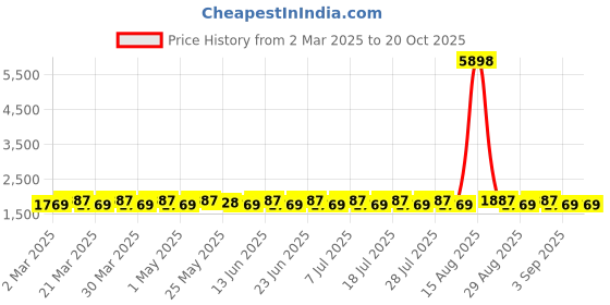 myntra.com SAINOOR Embroidered Semi-Stitched Dress Material sainoor Price History Graph from 2 Mar 2025 to 20 Oct 2025