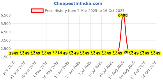 myntra.com SAINOOR Embroidered Semi-Stitched Dress Material sainoor Price History Graph from 2 Mar 2025 to 16 Oct 2025