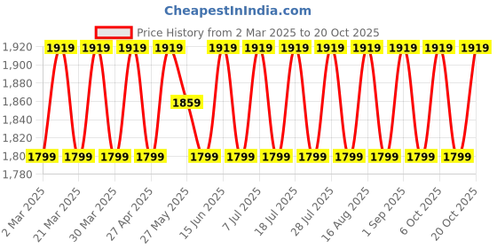 myntra.com SAINOOR Embroidered Semi-Stitched Dress Material sainoor Price History Graph from 2 Mar 2025 to 20 Oct 2025